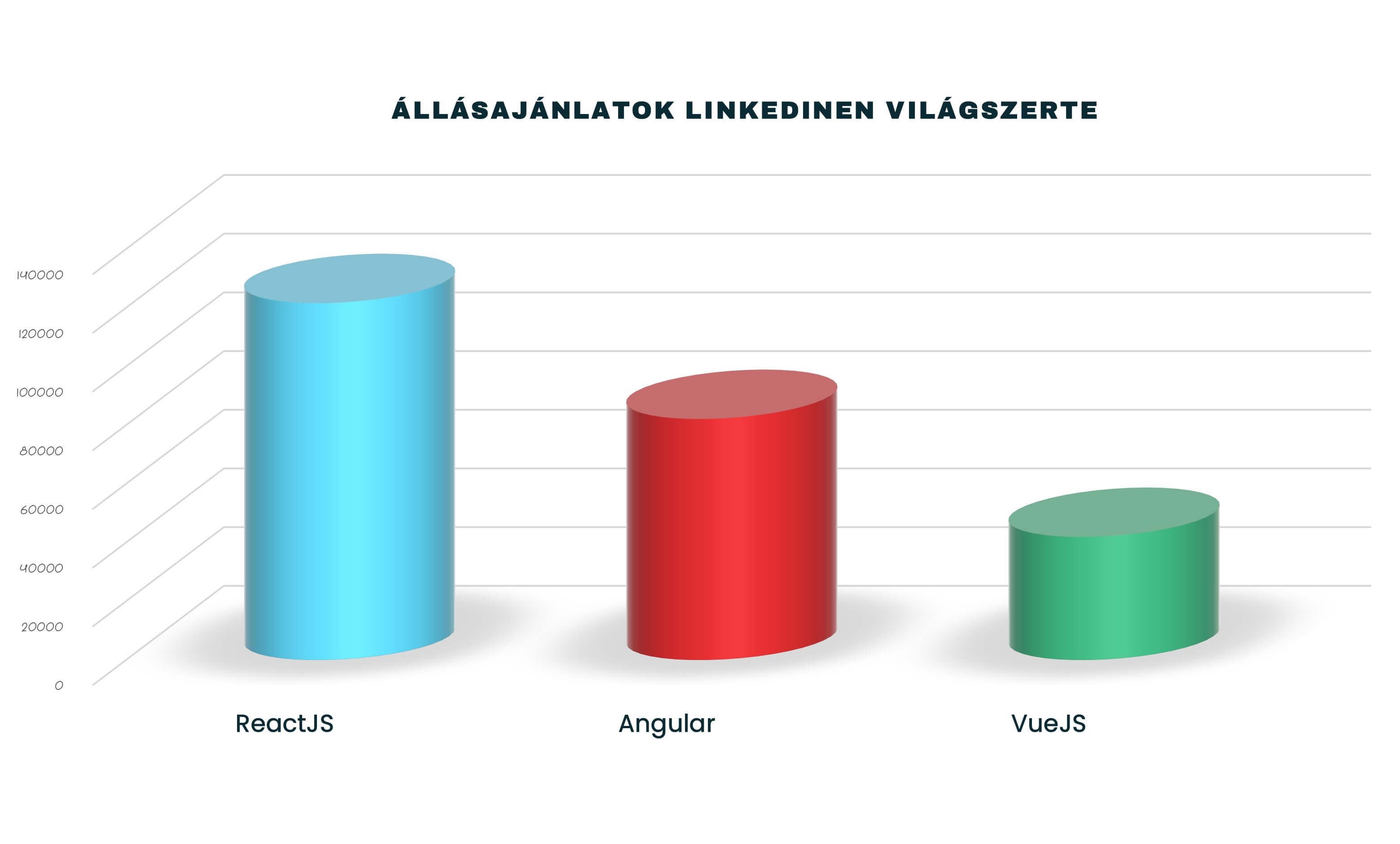 diagram világszerte nézve