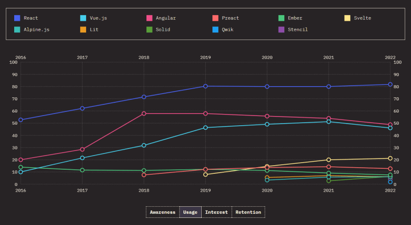 source: https://2022.stateofjs.com/en-US/libraries/front-end-frameworks/